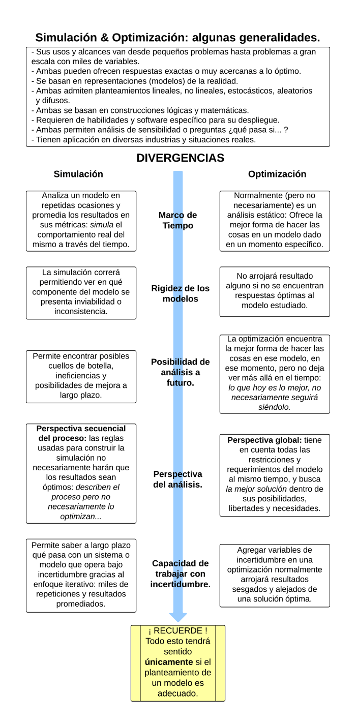 SIM Vs. OPT - Generalidades